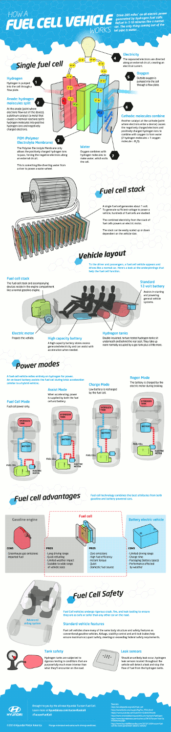 How A Fuel Cell Vehicle Works