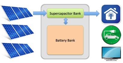 Supercapacitor for Solar Energy Storage