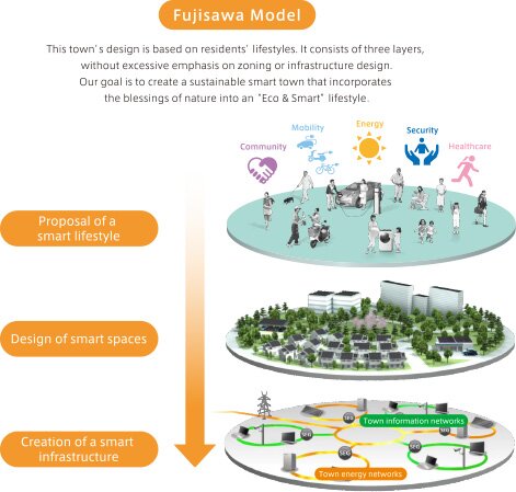 Fujisawa Sustainable Smart Town Goes Into Full-Scale Operation Near Tokyo